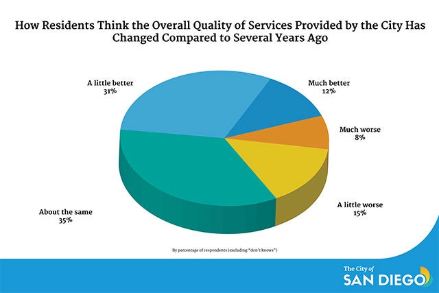 Pie chart shows San Diego residents think the overall quality of services provided by the City has improved compared to several years ago.