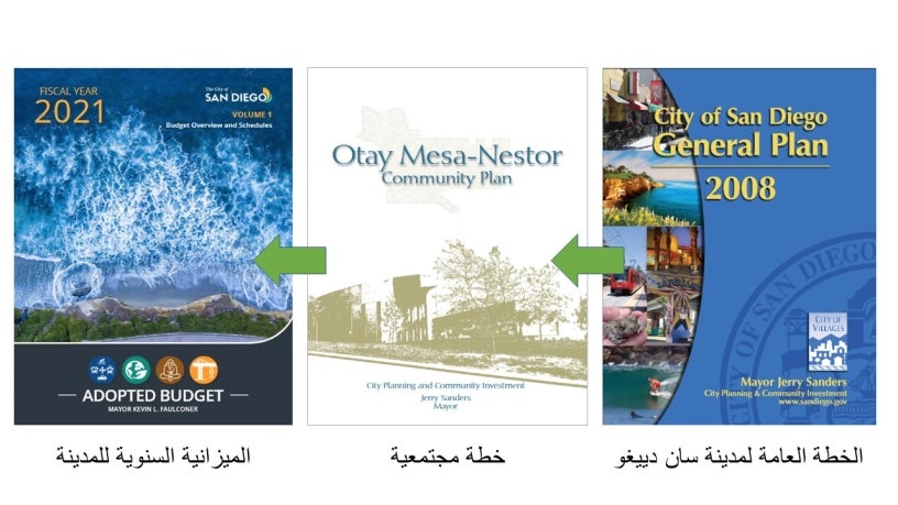 Images of City of San Diego General Plan, a Community Plan, and a City Budget