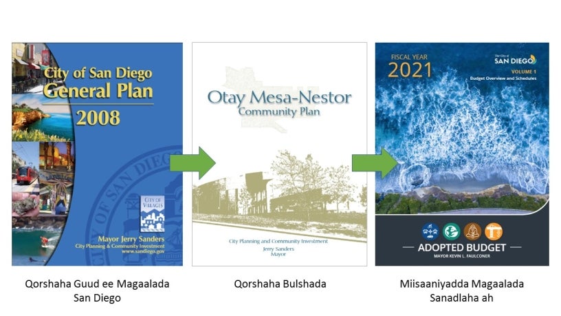 Images of City of San Diego General Plan, a Community Plan, and a City Budget