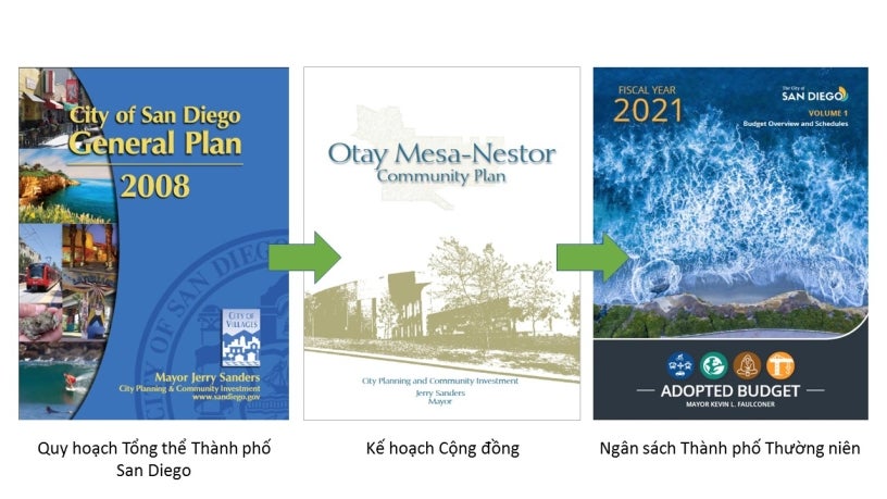 Images of City of San Diego General Plan, a Community Plan, and a City Budget