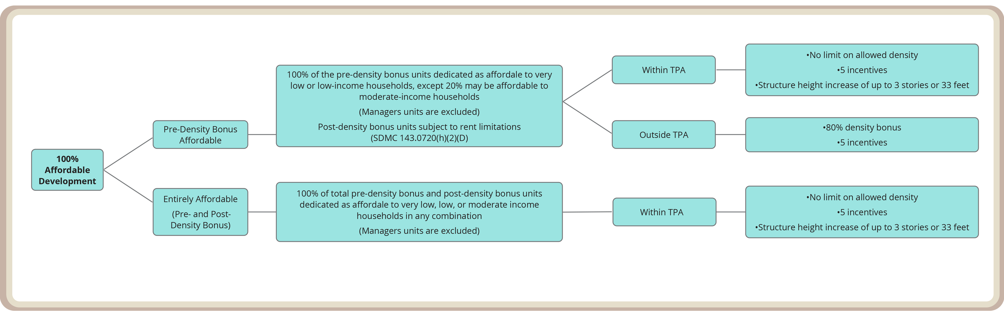 Flowchart for 100-Percent Affordable Density Bonus