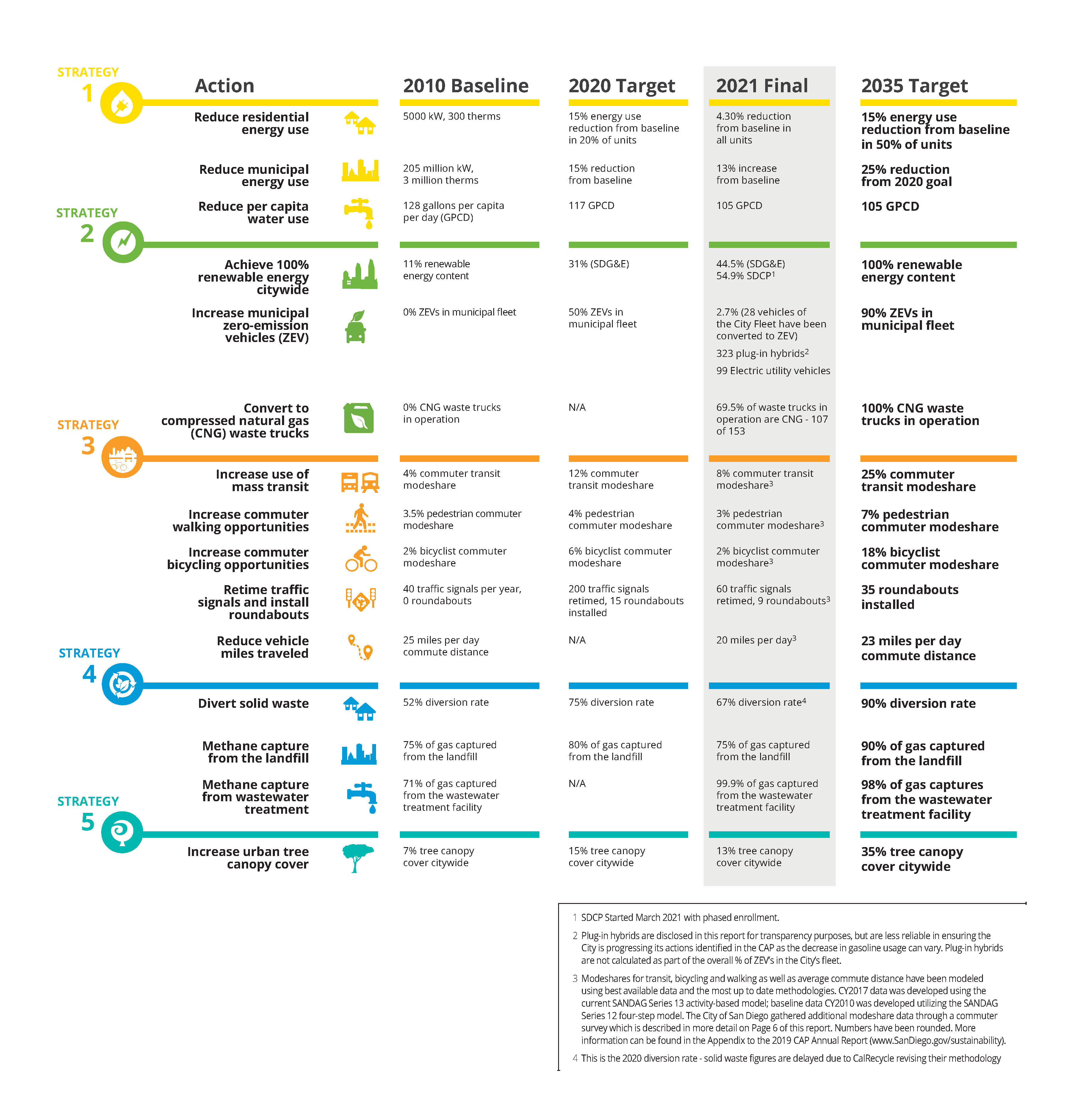 Table shows the 2015 CAP targets for 2020 and 2035, and the measured progress in 2021