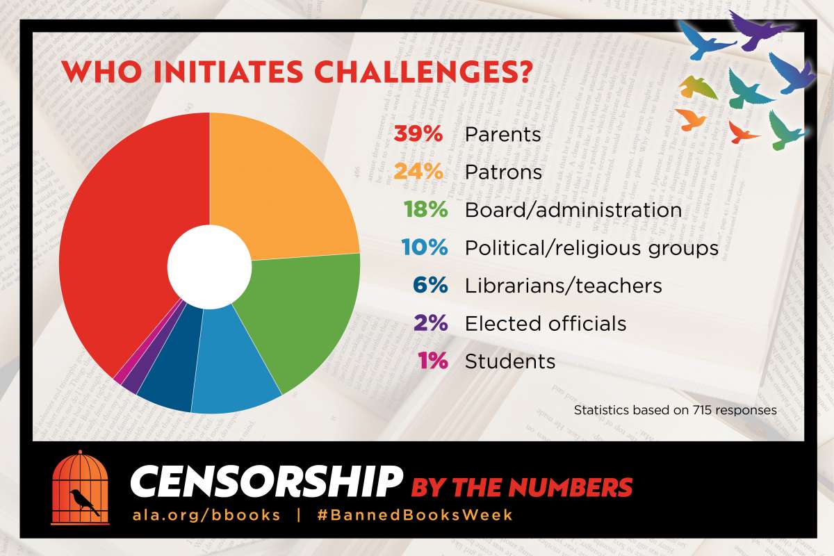 Infographic for who initiates book challenges.