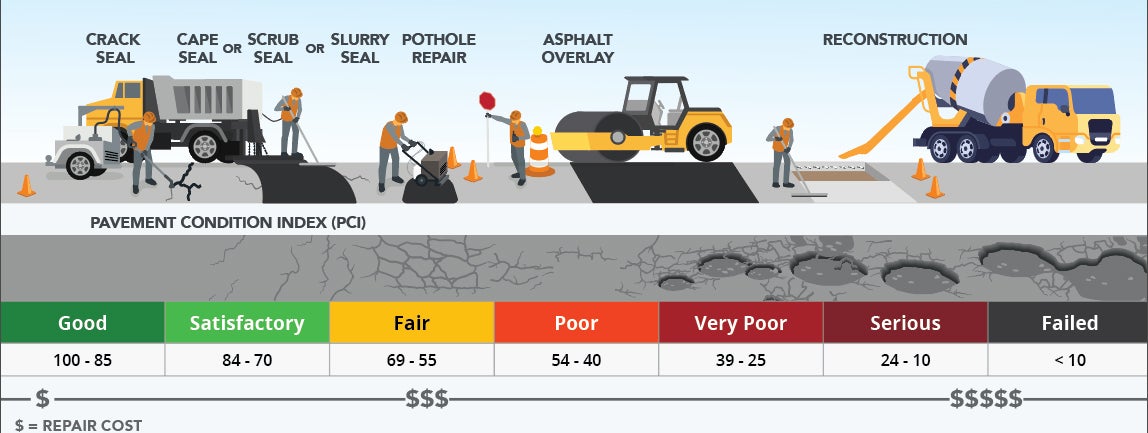 Examples of street conditions and rehabilitation types according to PCI level