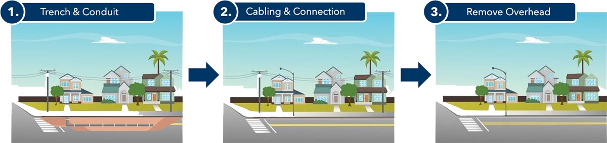 Undergrounding construction process starting with trench and conduit, followed by cabling and connection, and ending with removal of overhead lines