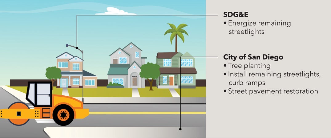 Graphical depiction of public improvements construction after undergrounding of utility lines