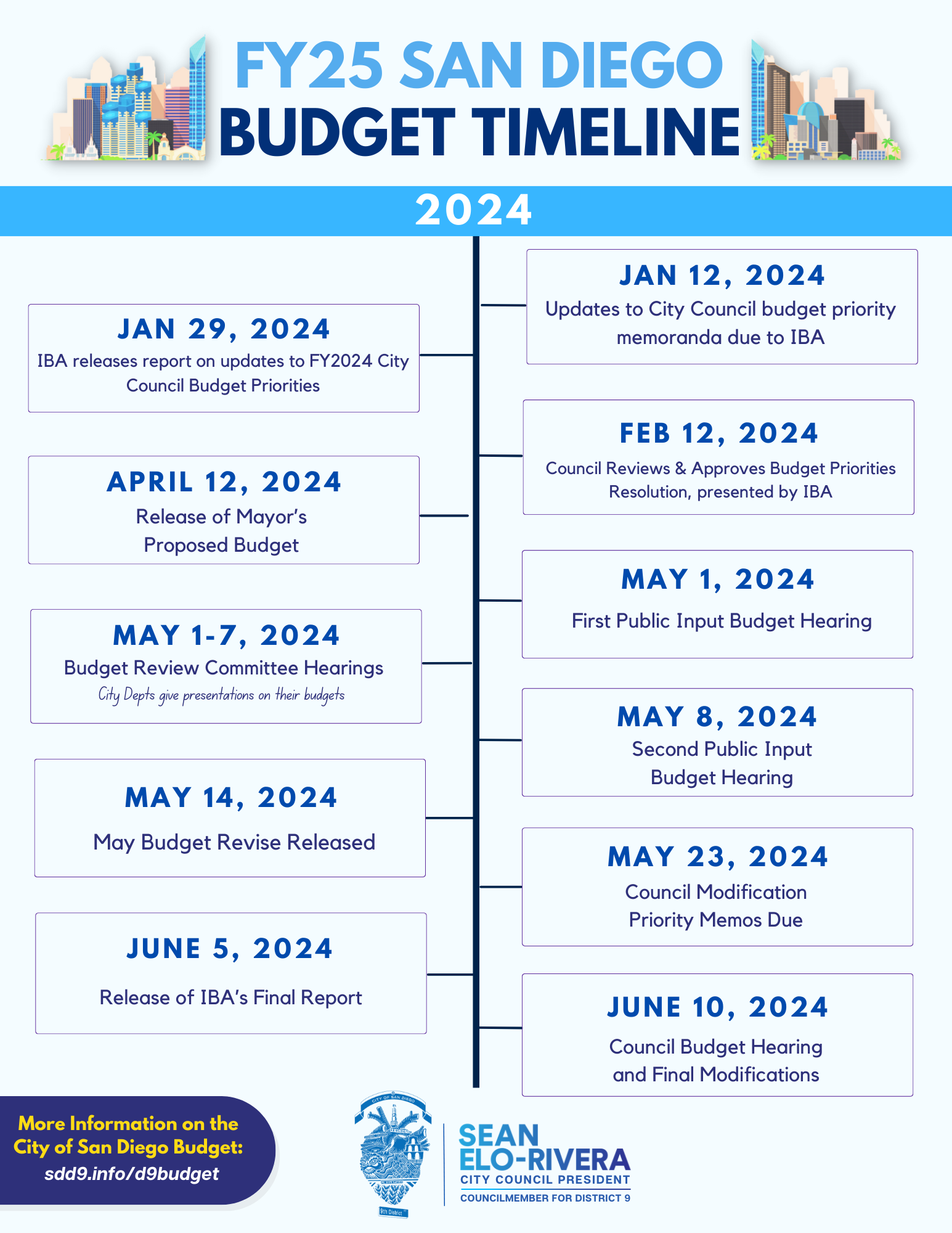 25 budget timeline