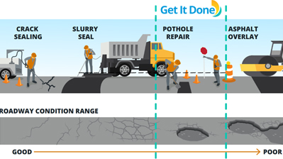 Infographic displaying roadway conditions. Potholes can be reported through the Get It Done app.