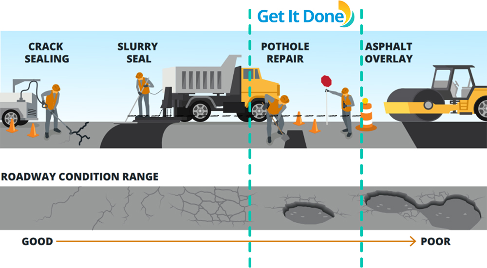 Infographic displaying roadway conditions. Potholes can be reported through the Get It Done app.