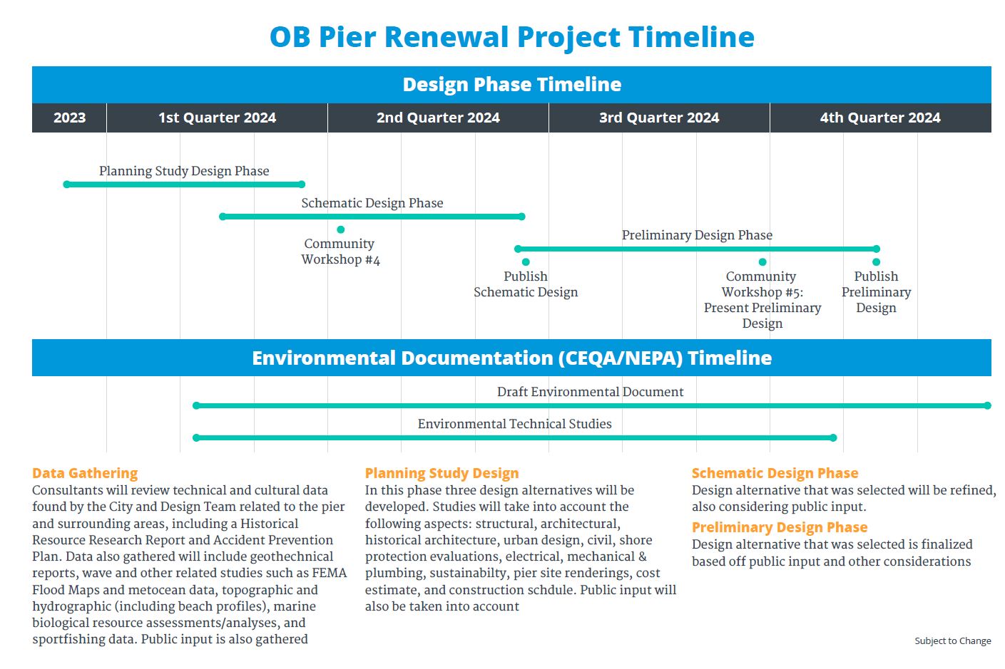 Timeline for Ocean Beach Pier Renewal project
