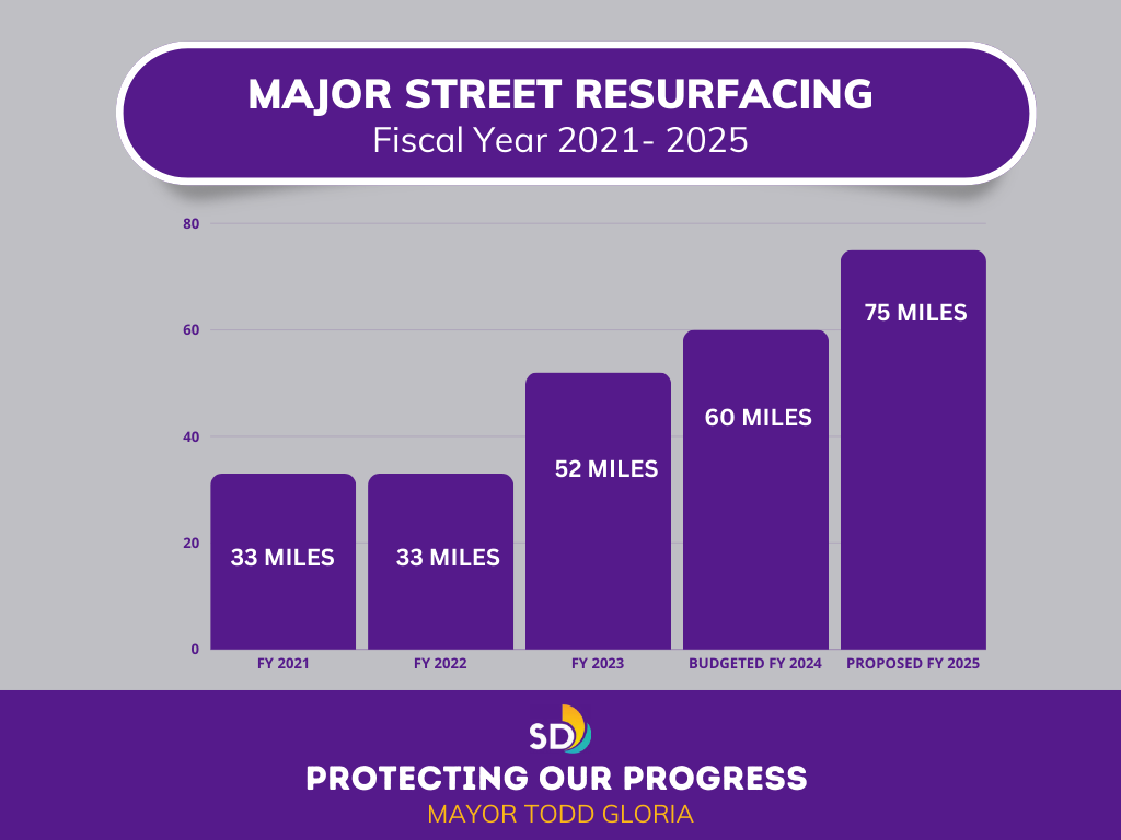 Major Street Resurfacing Fiscal Year 2021-2025 chart
