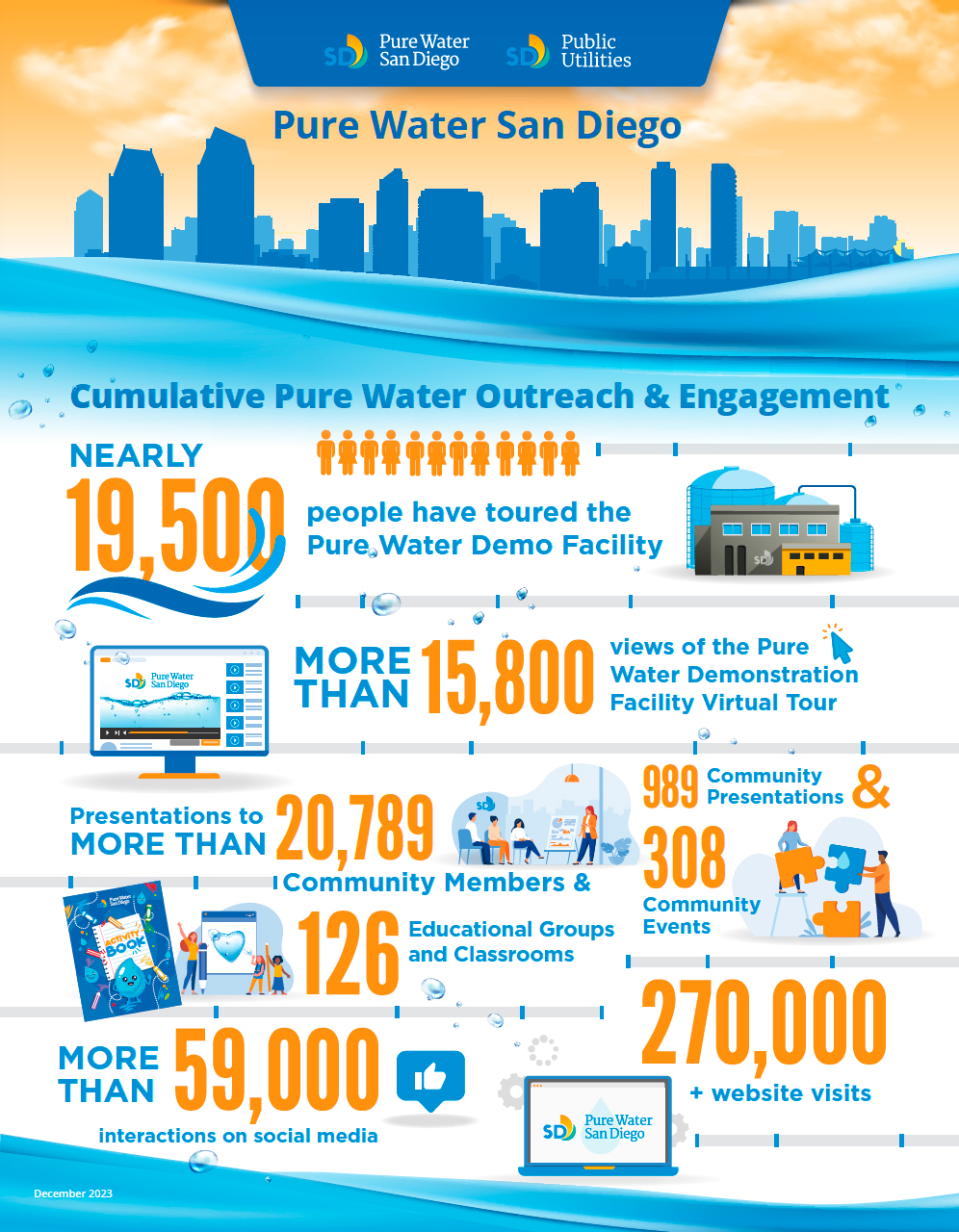 Water Outreach Engagement Stats