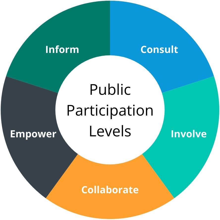 Illustration depicting the five levels of public participation: Inform, Consult, Involve, Collaborate and Empower