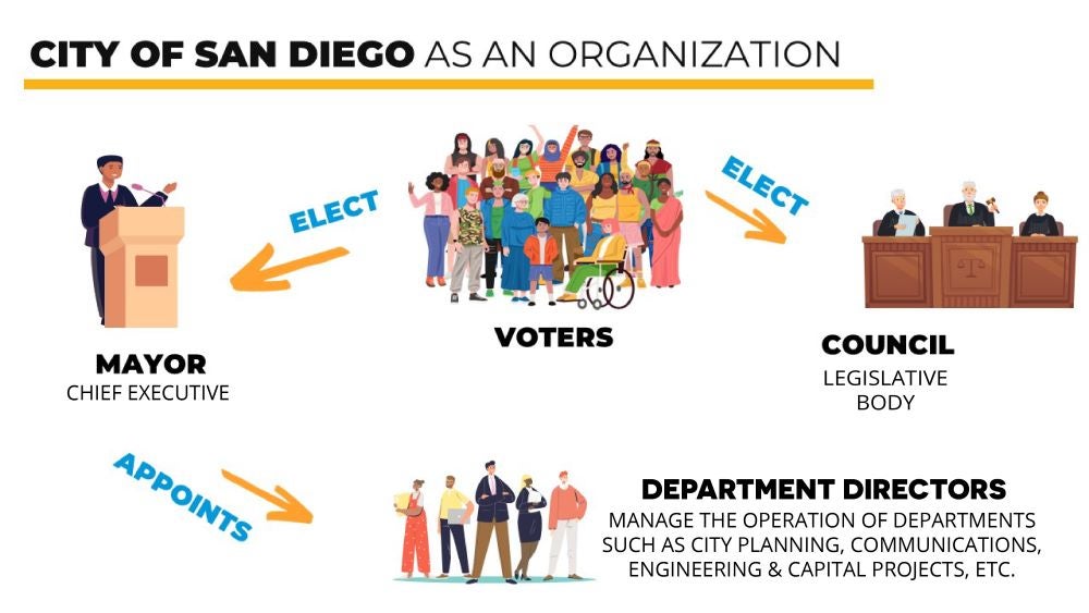 Illustration depicting voters that elect the Mayor and Council and the Mayor that appoints department directors 