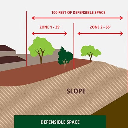 Brush management defensible space diagram