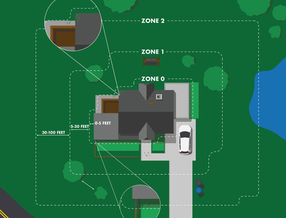 Illustration displaying the three zones outside of a home: Zone 0 is 0 to 5 feet from the home, Zone 1 is 5 to 30 feet from the home, and Zone 2 is 30 to 100 feet from the home.
