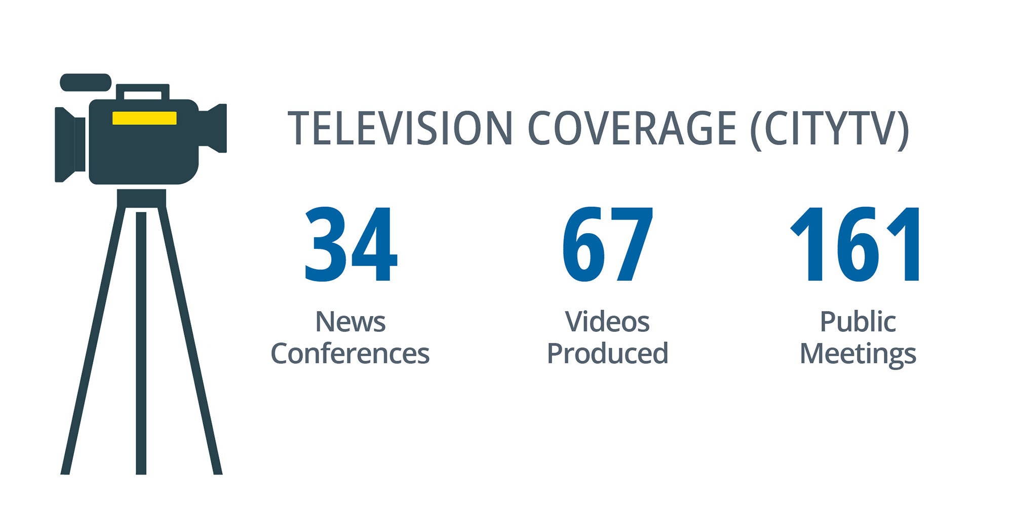 Infographic regarding television coverage stating that Communications Department held 34 news conferences, produced 67 videos, and recorded 161 public meetings