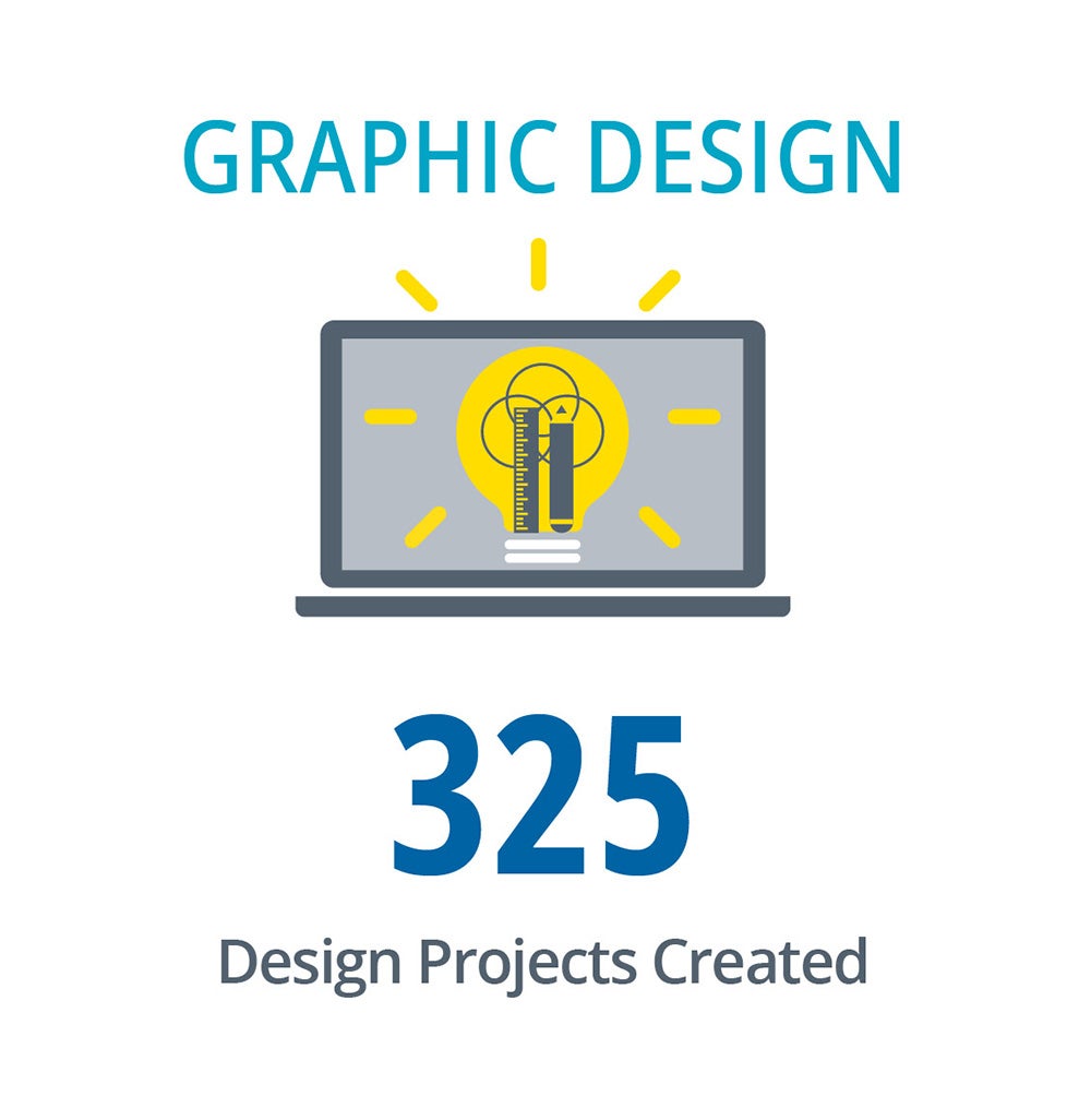 Infographic regarding graphic design stating that 325 design projects were created