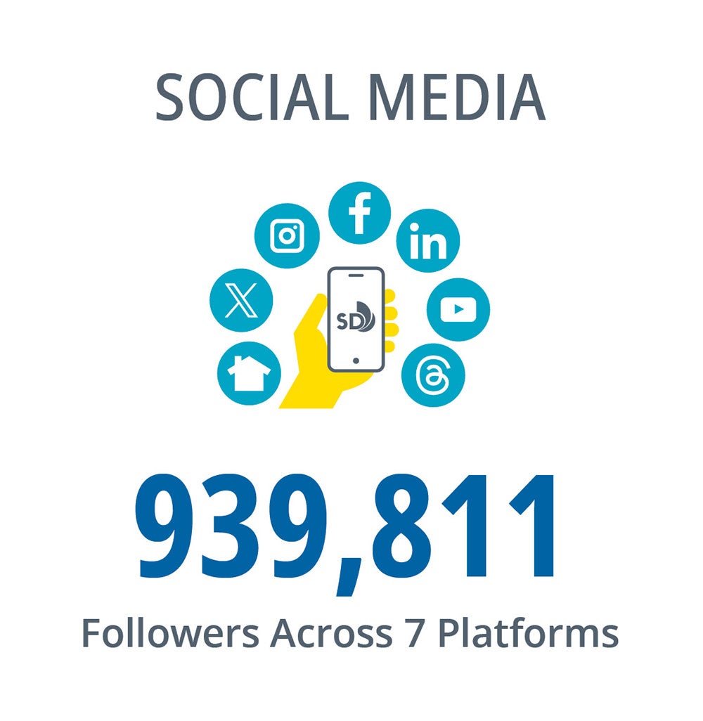 An infographic regarding social media stating 939,811 followers across 7 platforms