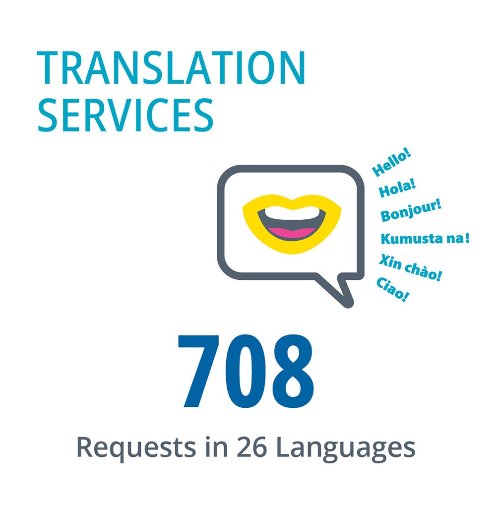 An infographic regarding translation services stating 708 requests in 26 languages