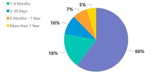 Pie chart reflecting permitting data.