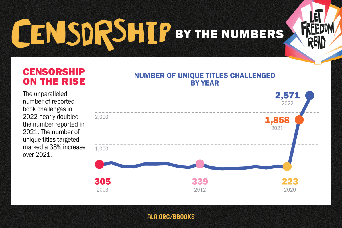 Infographic for number of unique titles challenged by year.