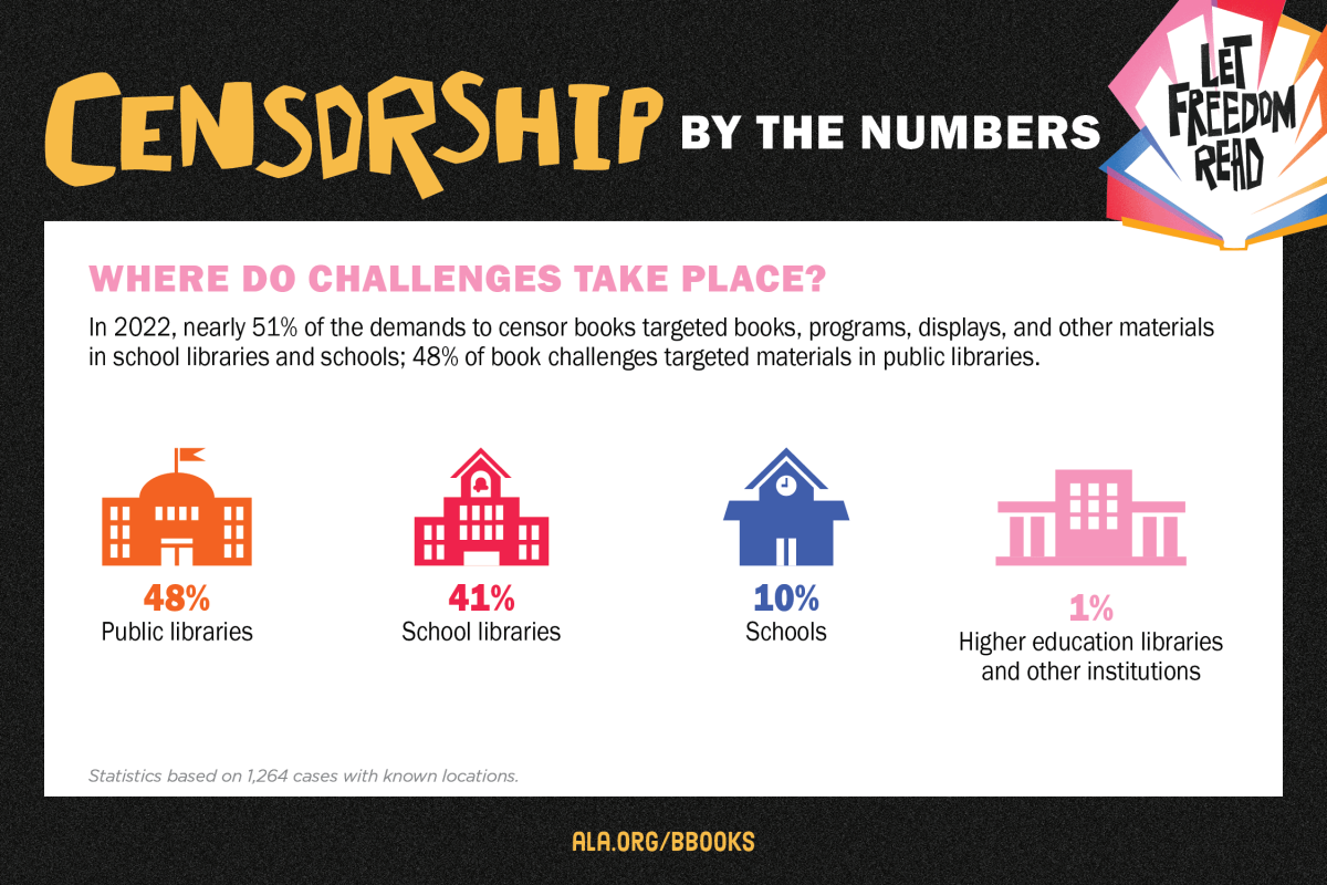 Infographic for where book challenges take place.