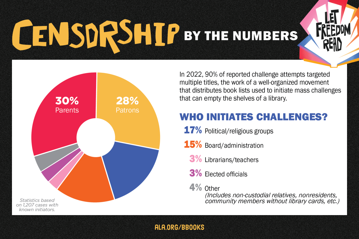 Infographic for who initiates book challenges.