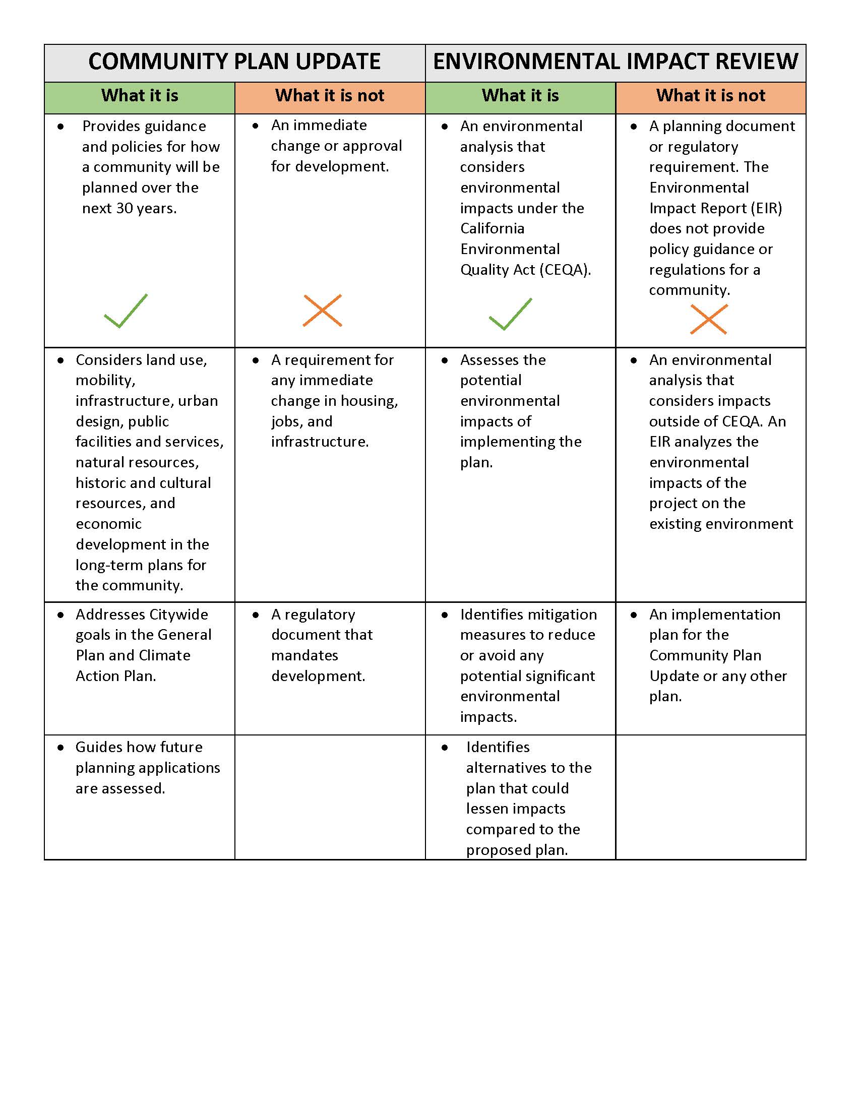 Table describing Community Plans and Environmental Impact Review