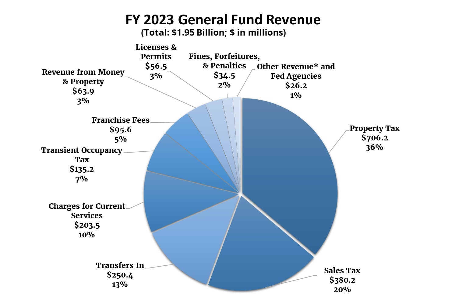Revenue And Recovery San Diego Ca IBA Frequently Asked Questions | City of San Diego Official Website