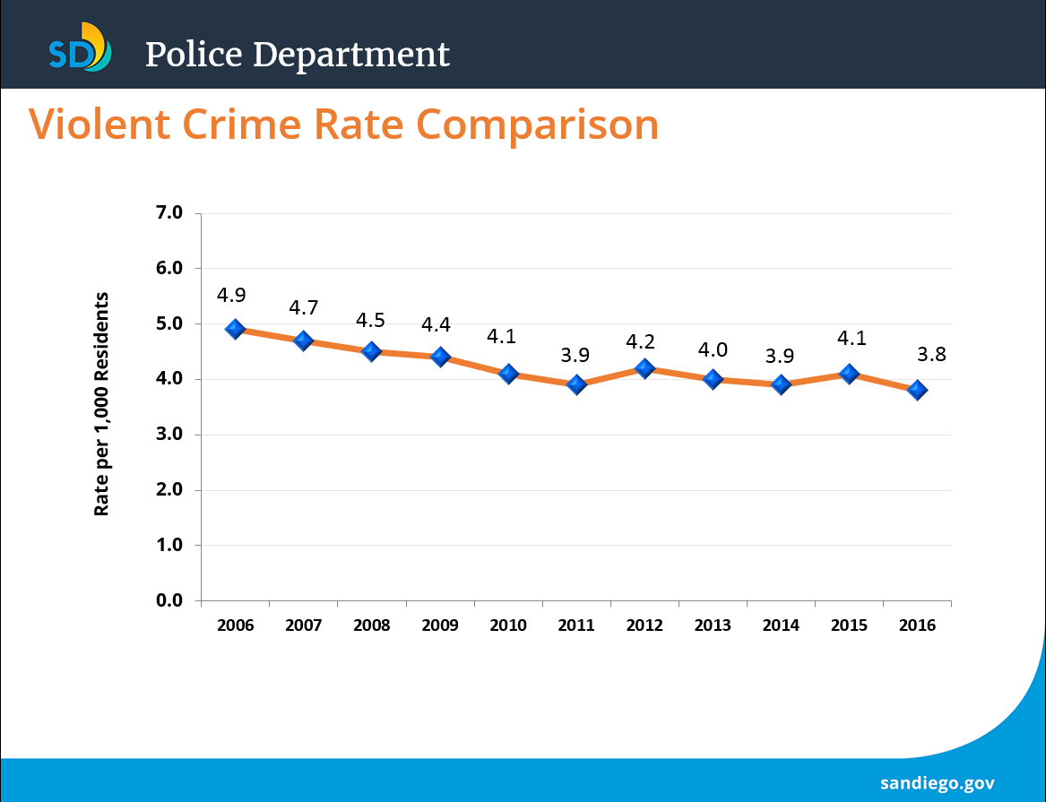 san diego crime report report san diego violent crime rates lowest in decades san diego crime report report san diego violent crime rates lowest in decades