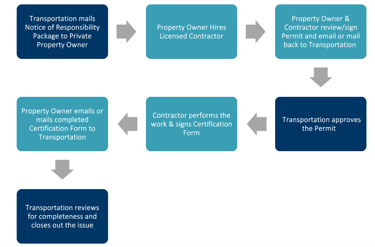 Sidewalk Repair Flowchart