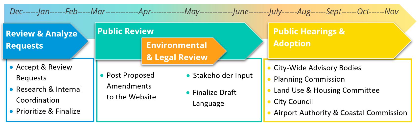 Land Development Code Update Process Outline