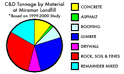 Image of C&D Tonnage by Material Pie Chart