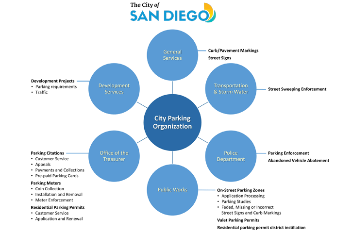 Graphic of City Parking Organization