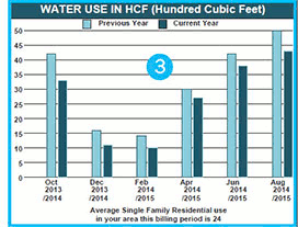3. Water use information