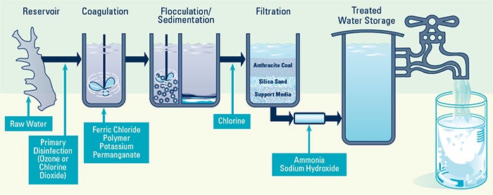 Drinking Water Filtration Methods Drinking Water Filtration Methods