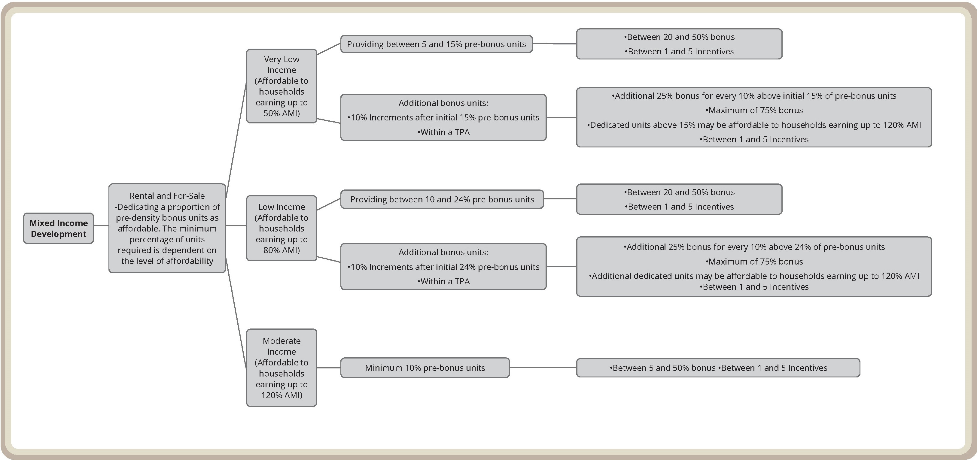 Flowchart for Mixed Income Density Bonus