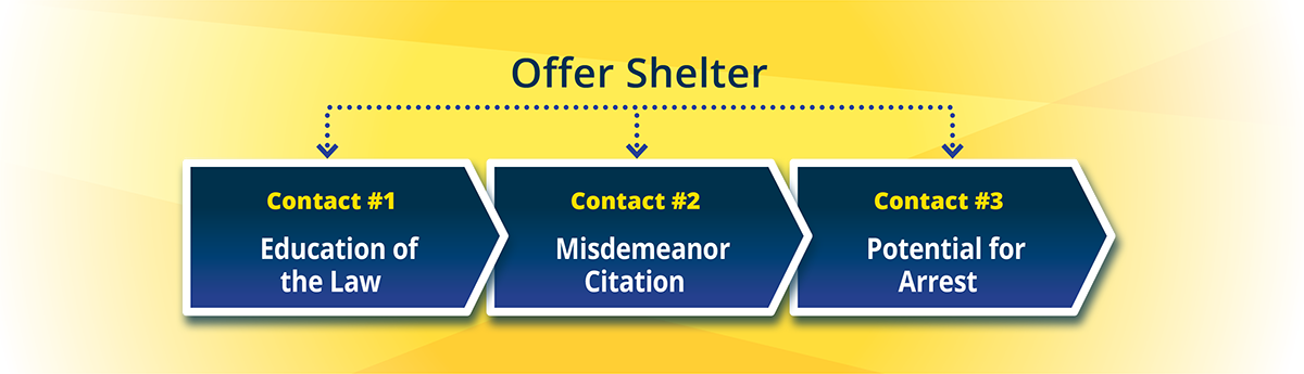 Three step progressive enforcement model for homeless individuals: Offer of shelter at every contact. Contact 1 is education of the law, Contact two is a misdemeanor citation. Contact 3 is the potential for arrest.