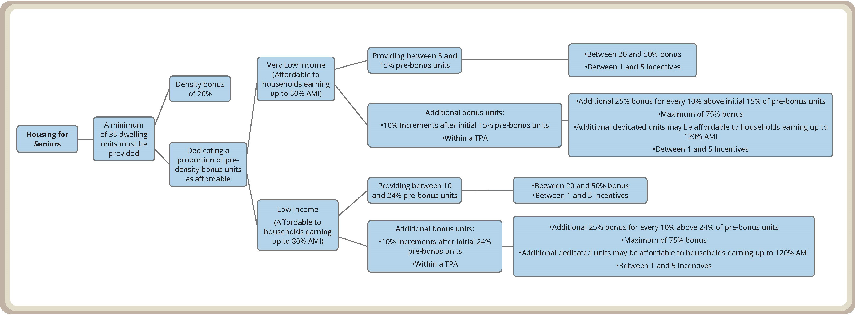 Flowchart for Senior Housing Density Bonus