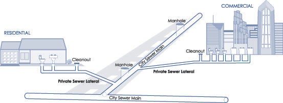 sewer laterals