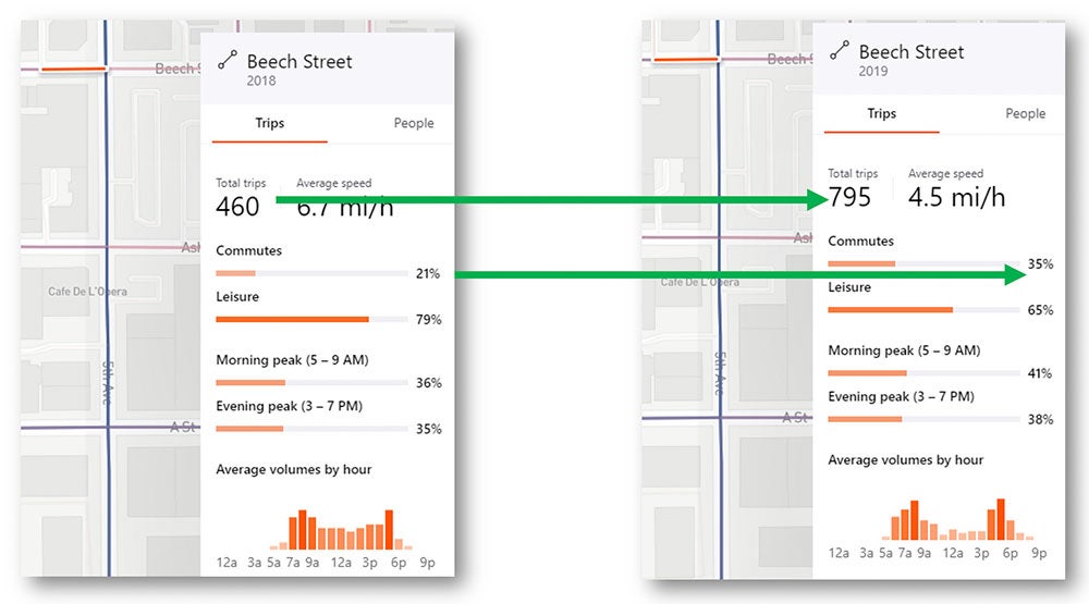 Metrics from Strava showing differences in bike trips between 2018 and 2019