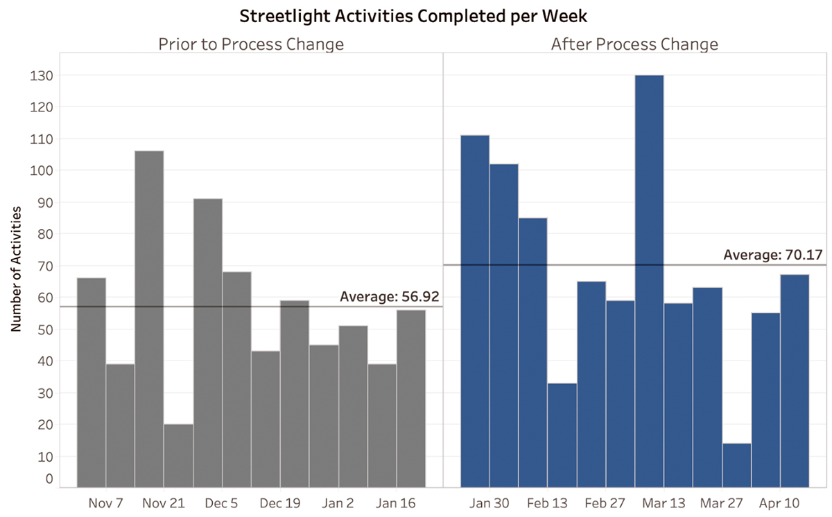 Chart of streetlight activities completed per week