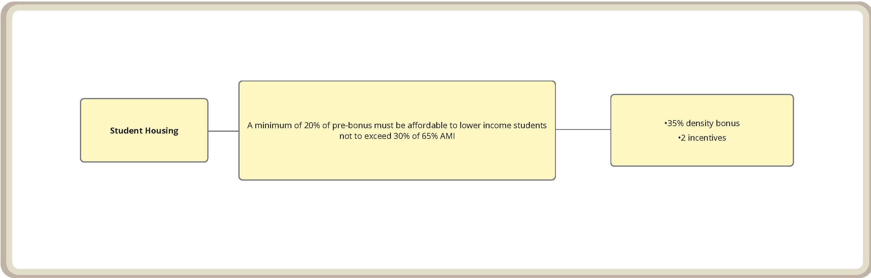 Flowchart for Student Housing Density Bonus