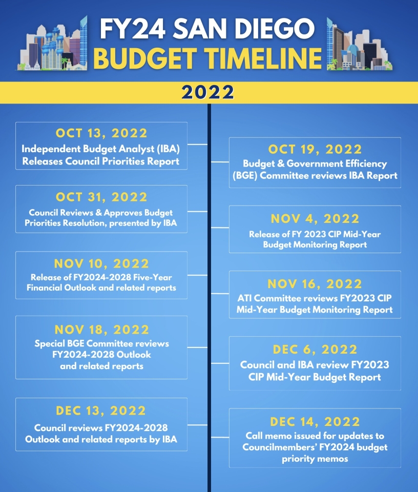 FY24 - 2022 Timeline