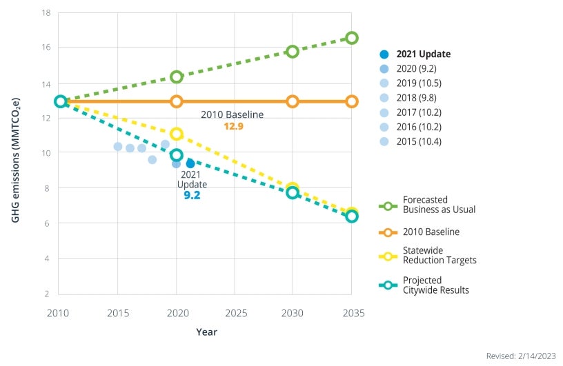 This graph shows total GhG emissions (in million metric tons of carbon dioxide equivalents) for the years 2015 through 2021. Overall, these emissions are decreasing. and are at 9.2 MMTCO2e in 2021.