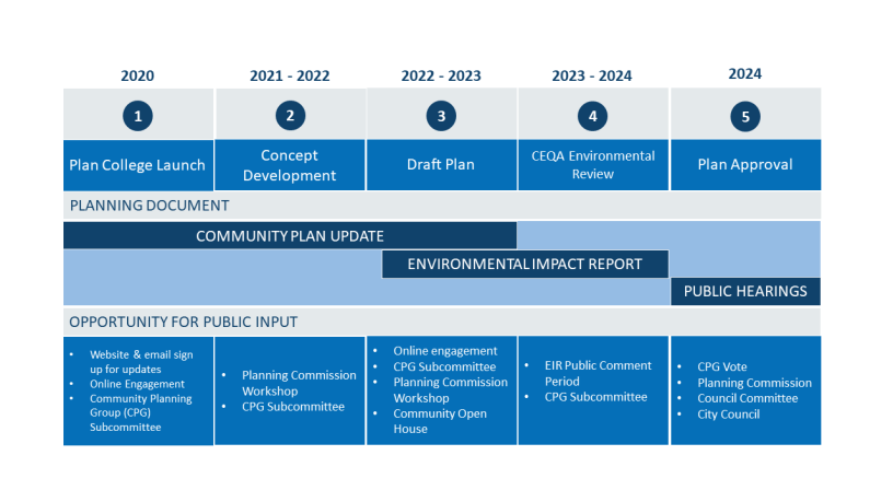 College Area Community Plan Update Timeline Graphic