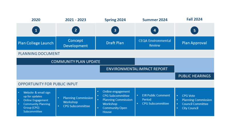 Community Plan Update Process and Timeline Graphic