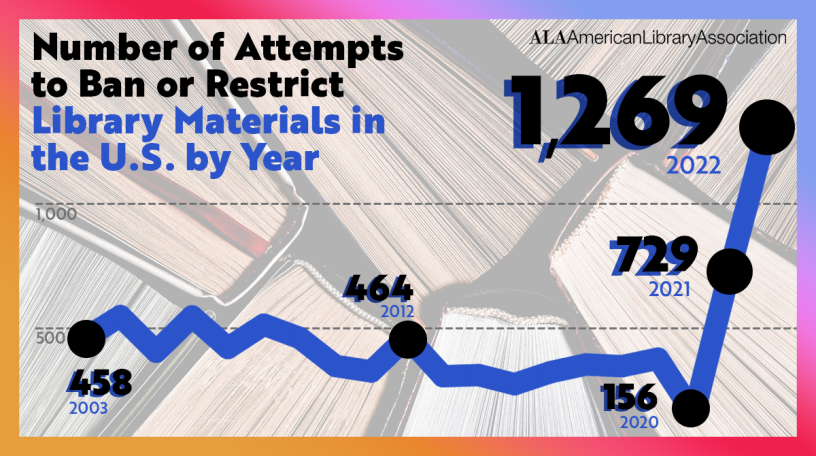 Chart with number of attempts to Ban or restrict library materials in the U.S.in 2023