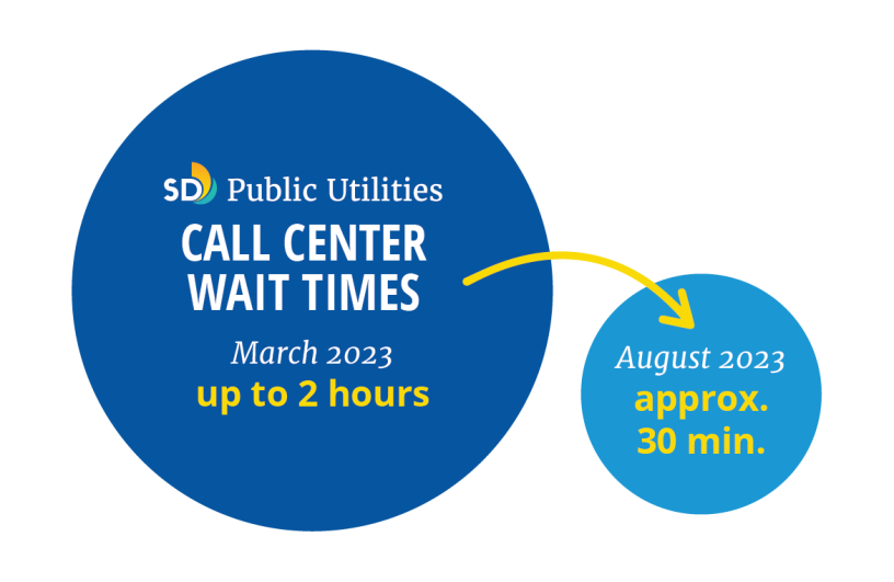 Call Wait Times Graphic